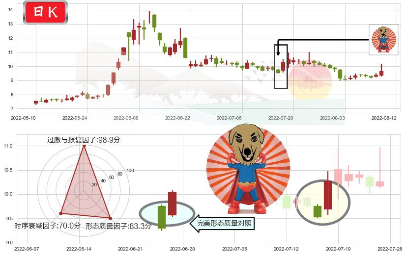 五矿发展(sh600058)旭日东升K线图-阿布量化