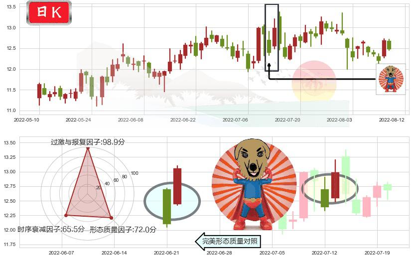 海信电器(sh600060)旭日东升K线图-阿布量化