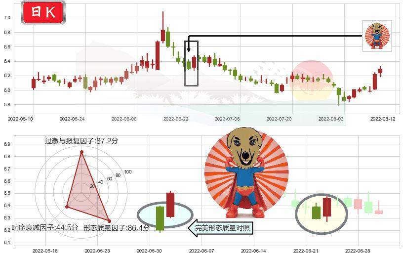国投资本(sh600061)旭日东升K线图-阿布量化