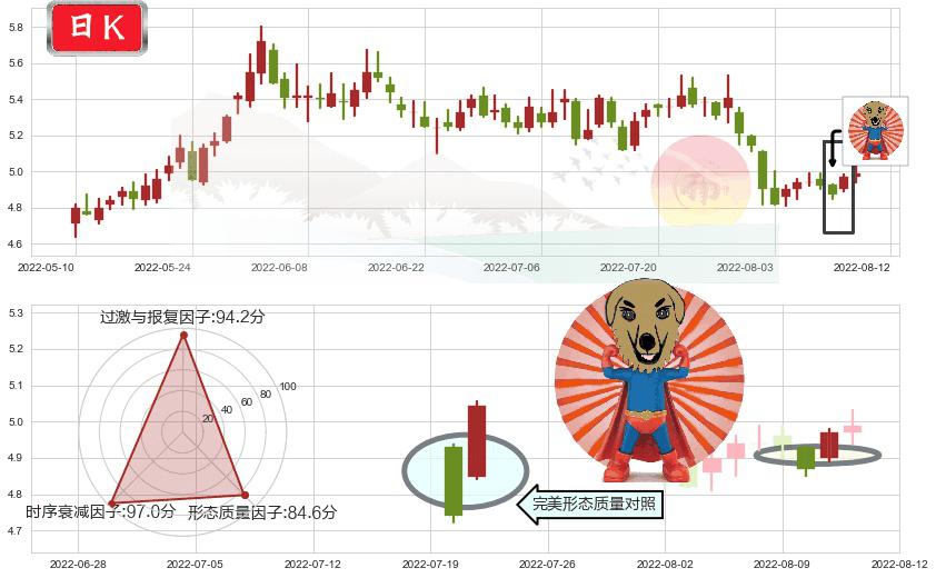 铁龙物流(sh600125)旭日东升K线图-阿布量化