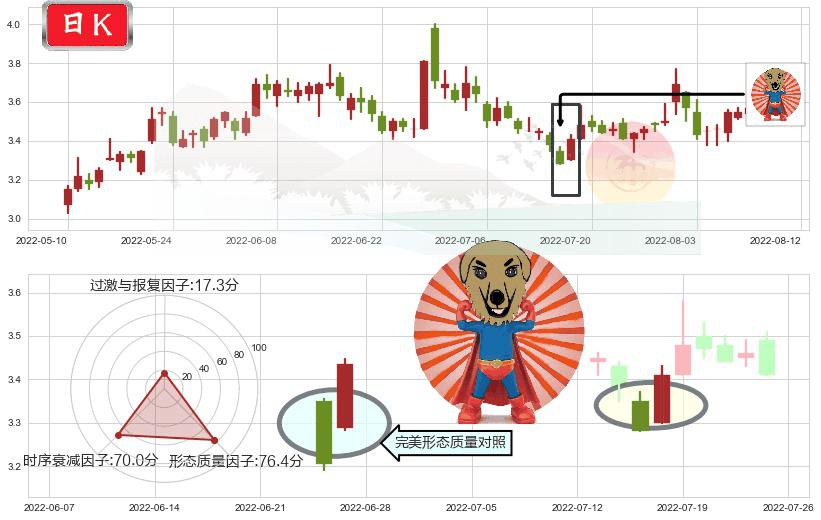 南山铝业(sh600219)旭日东升K线图-阿布量化