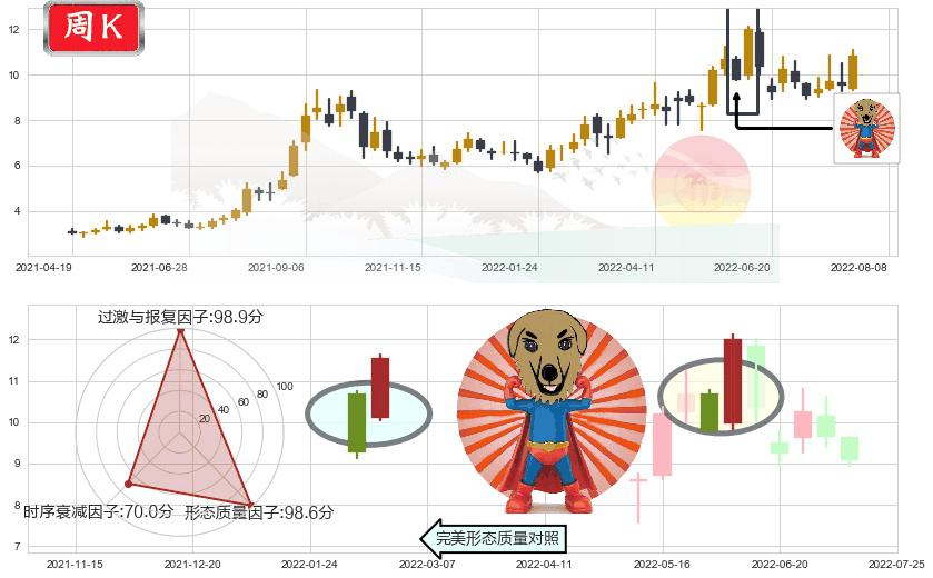 广汇能源(sh600256)旭日东升K线图-阿布量化