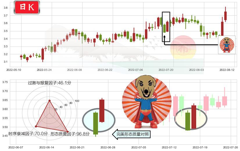 振华重工(sh600320)旭日东升K线图-阿布量化