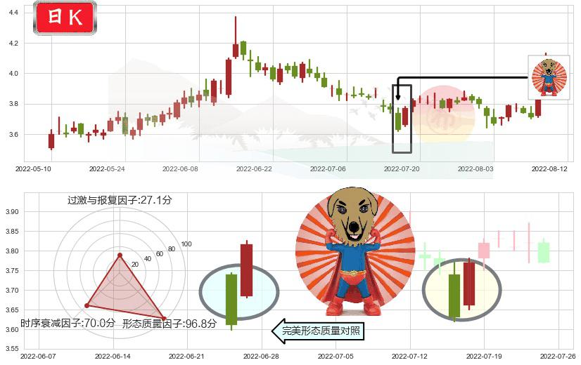 西南证券(sh600369)旭日东升K线图-阿布量化