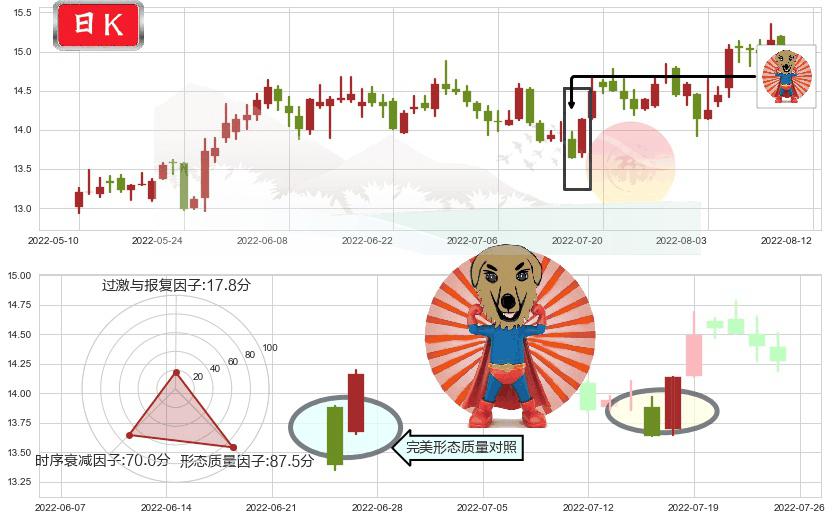 烽火通信(sh600498)旭日东升K线图-阿布量化