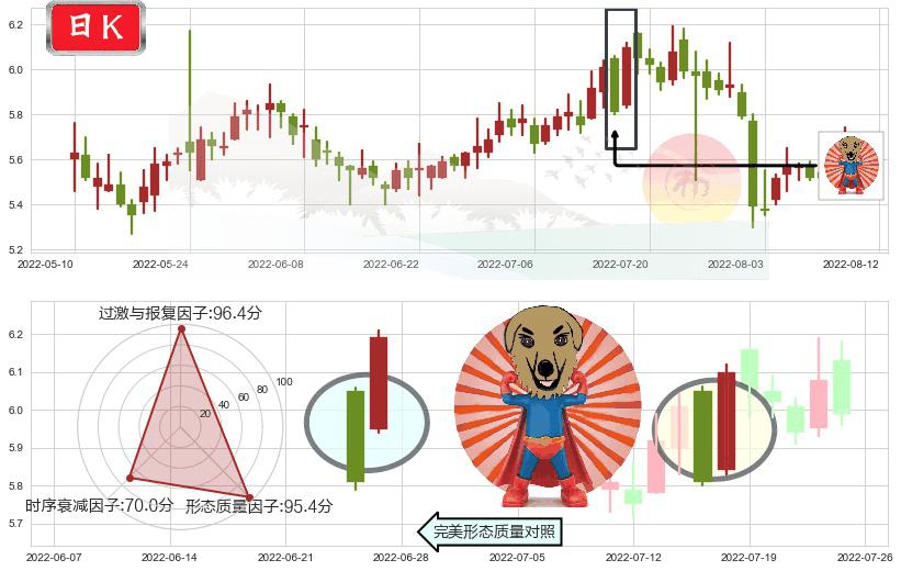 菲达环保(sh600526)旭日东升K线图-阿布量化