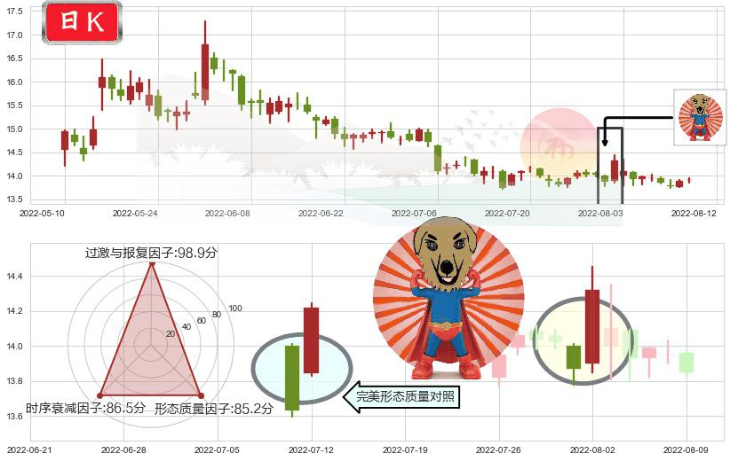 北大荒(sh600598)旭日东升K线图-阿布量化