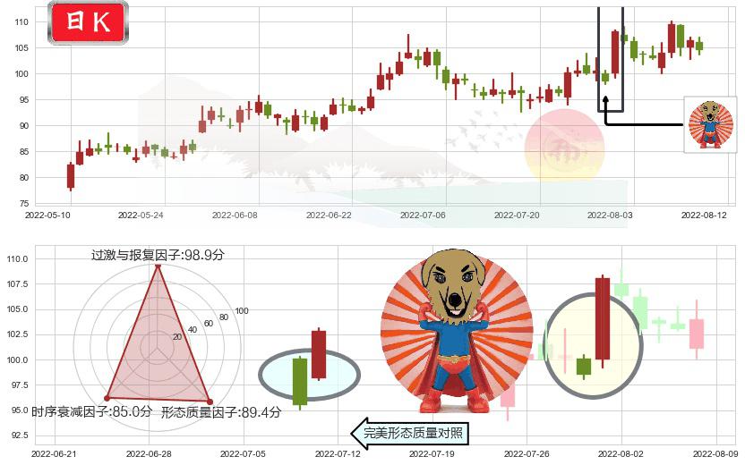 青岛啤酒(sh600600)旭日东升K线图-阿布量化