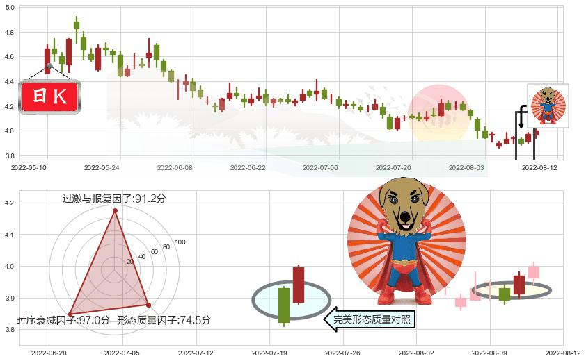 城投控股(sh600649)旭日东升K线图-阿布量化