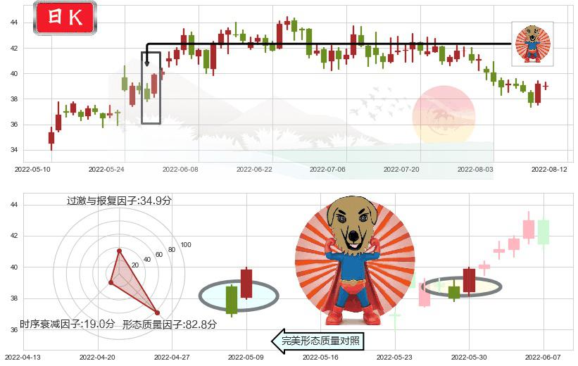 福耀玻璃(sh600660)旭日东升K线图-阿布量化
