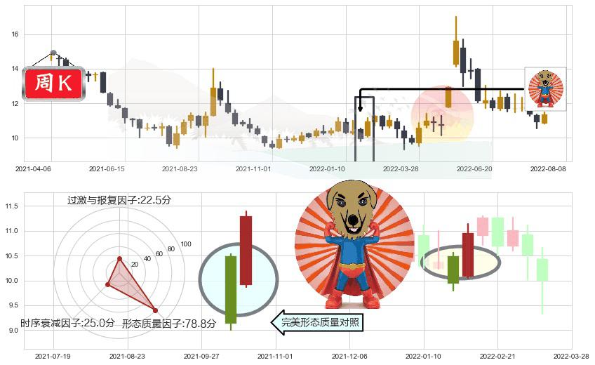 祁连山(sh600720)旭日东升K线图-阿布量化