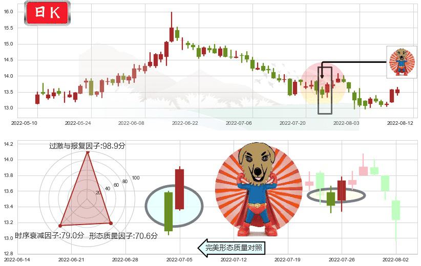 辽宁成大(sh600739)旭日东升K线图-阿布量化