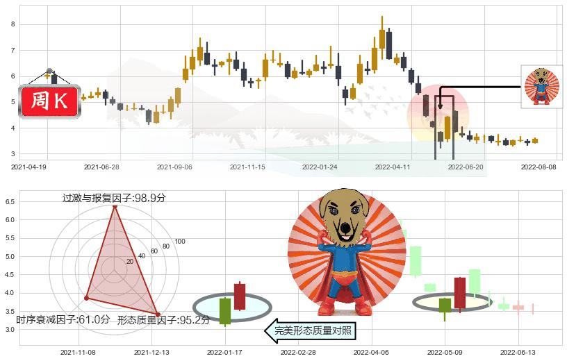鹏博士(sh600804)旭日东升K线图-阿布量化