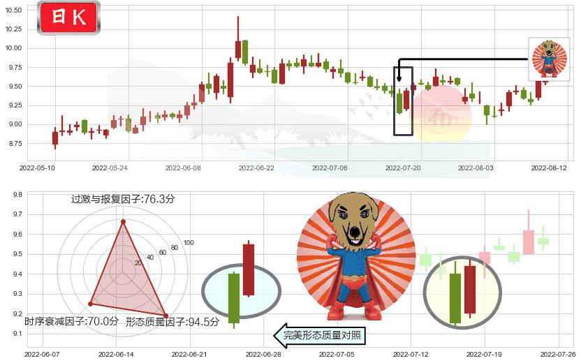 海通证券(sh600837)旭日东升K线图-阿布量化