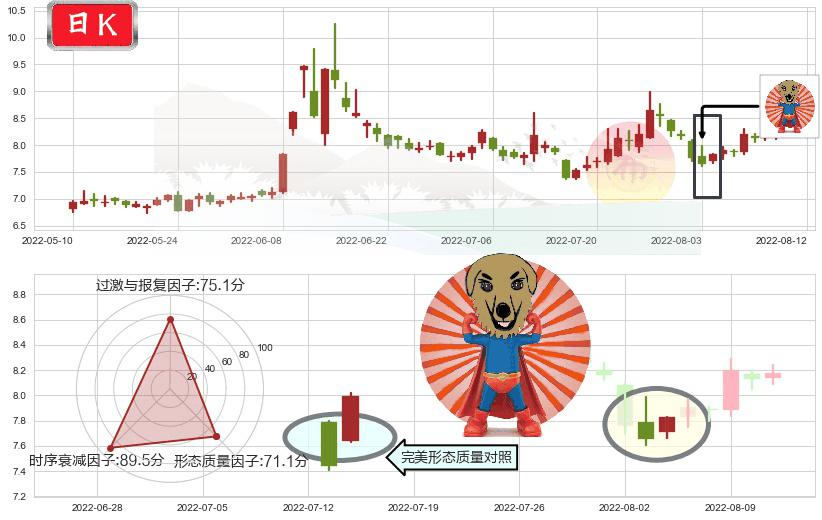 贵州燃气(sh600903)旭日东升K线图-阿布量化