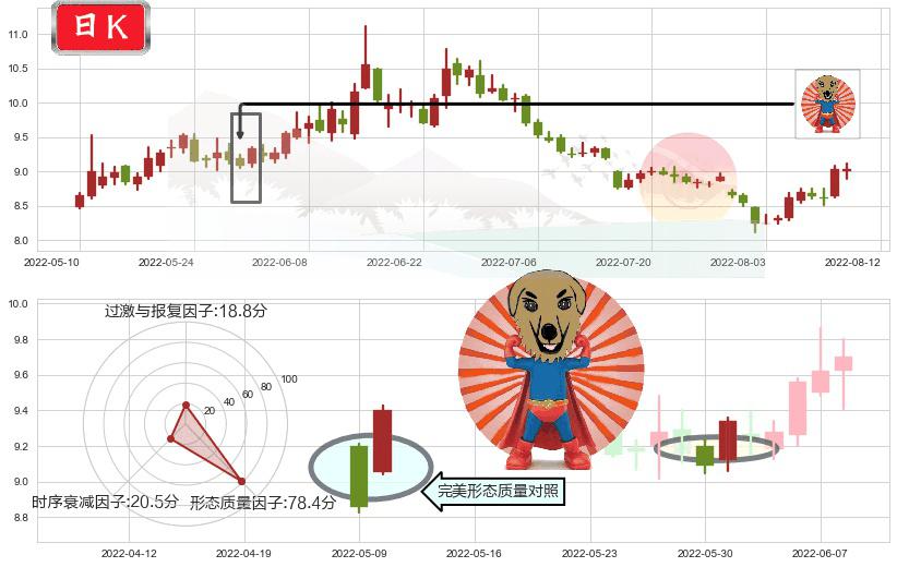 东方证券(sh600958)旭日东升K线图-阿布量化
