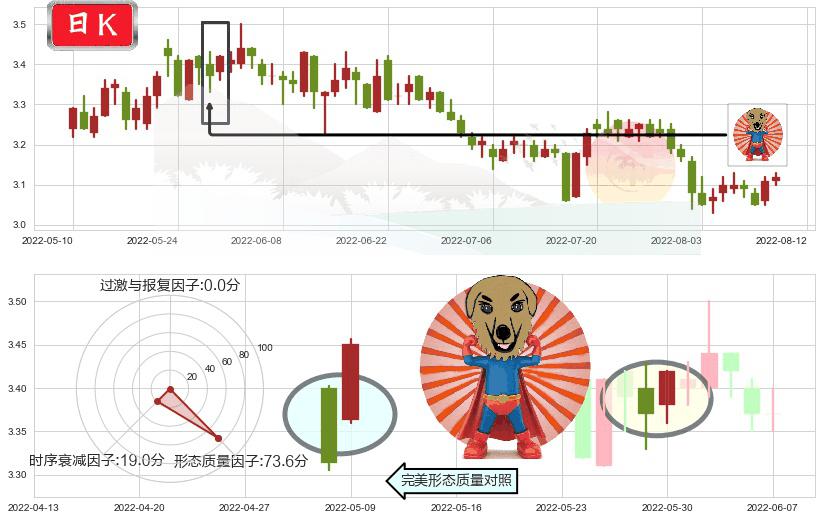 江苏有线(sh600959)旭日东升K线图-阿布量化