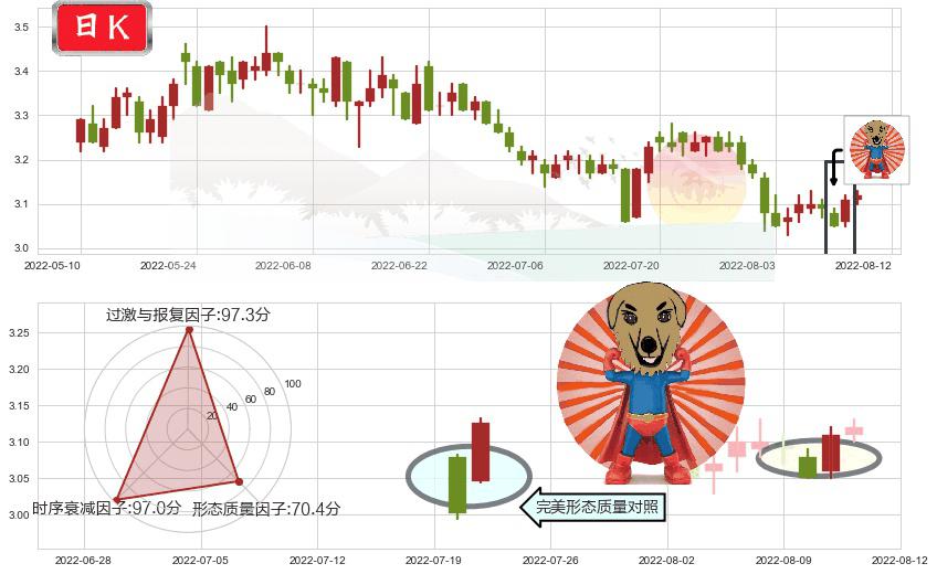江苏有线(sh600959)旭日东升K线图-阿布量化