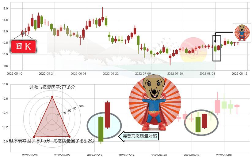 南京银行(sh601009)旭日东升K线图-阿布量化