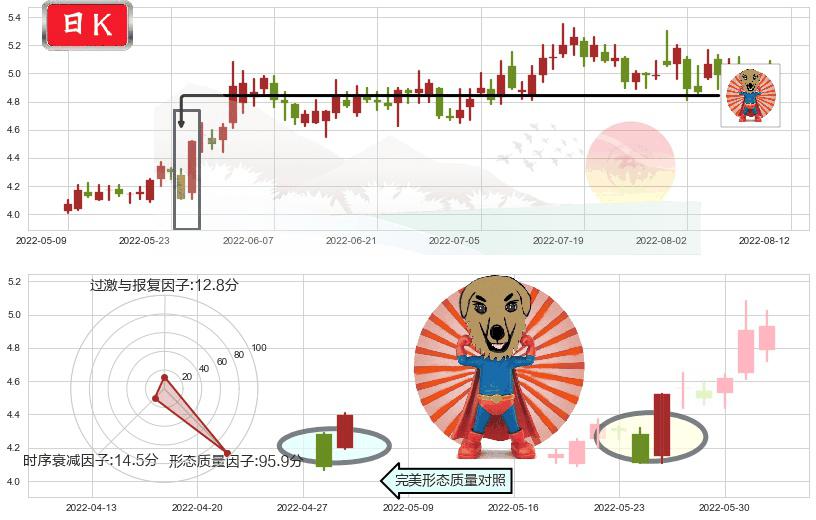 中国西电(sh601179)旭日东升K线图-阿布量化