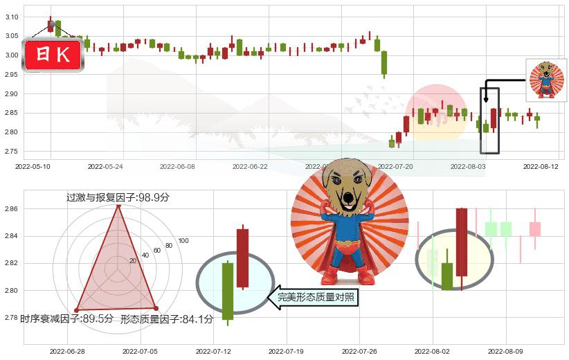 农业银行(sh601288)旭日东升K线图-阿布量化