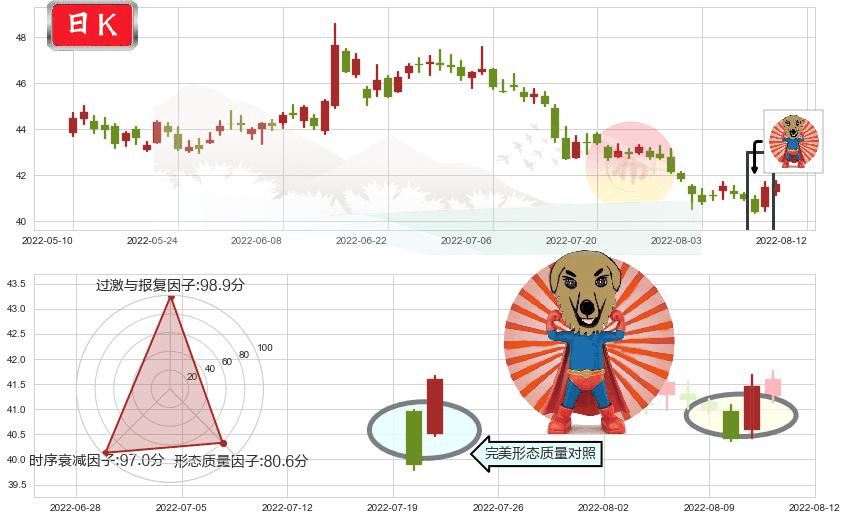 中国平安(sh601318)旭日东升K线图-阿布量化