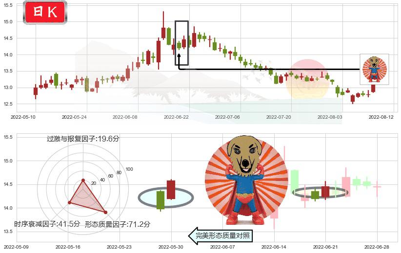 华泰证券(sh601688)旭日东升K线图-阿布量化