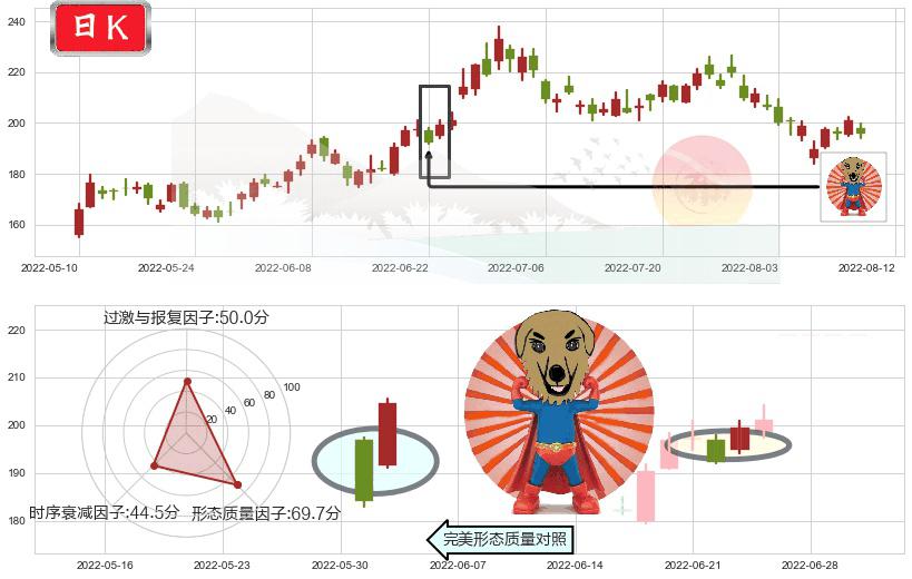 中国国旅(sh601888)旭日东升K线图-阿布量化