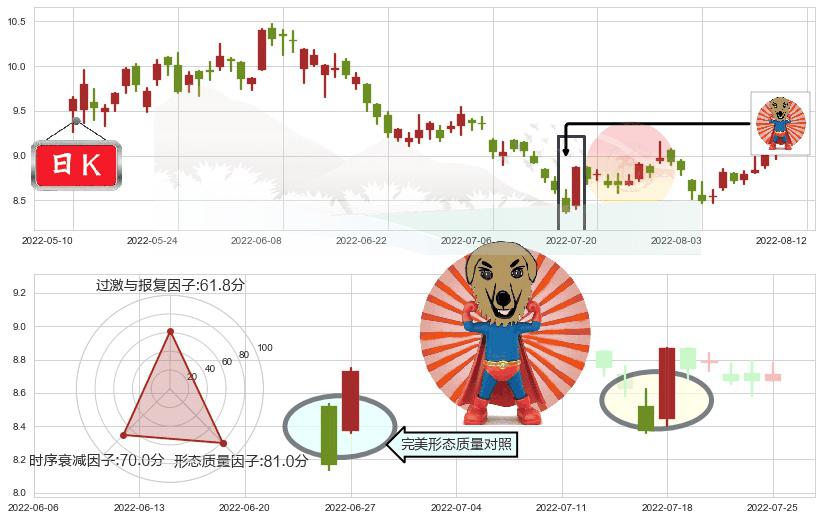 紫金矿业(sh601899)旭日东升K线图-阿布量化