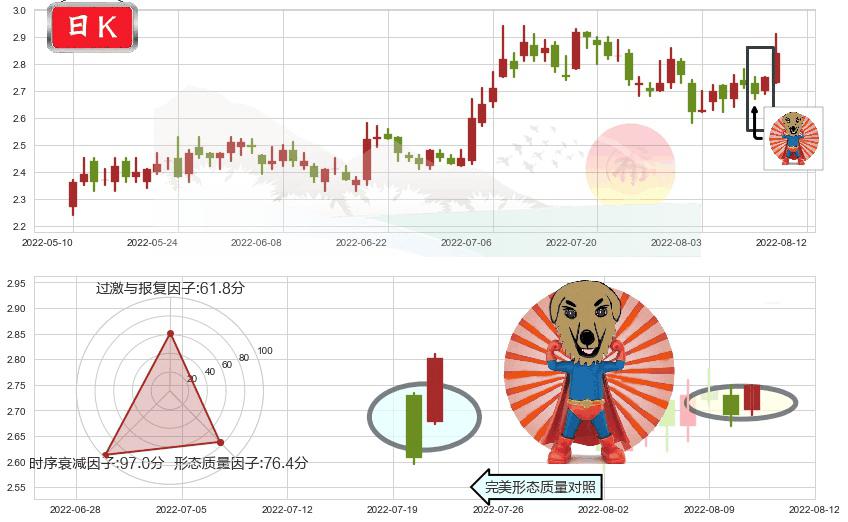 大唐发电(sh601991)旭日东升K线图-阿布量化