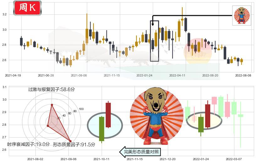 金隅集团(sh601992)旭日东升K线图-阿布量化