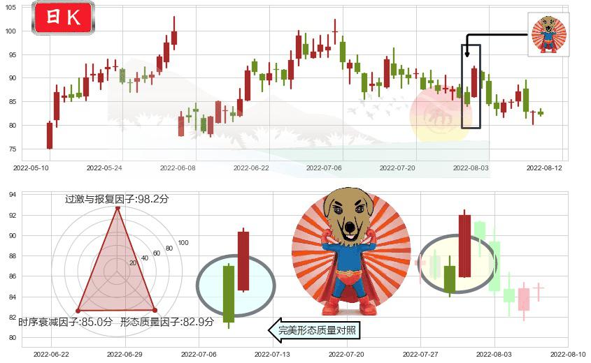 华友钴业(sh603799)旭日东升K线图-阿布量化