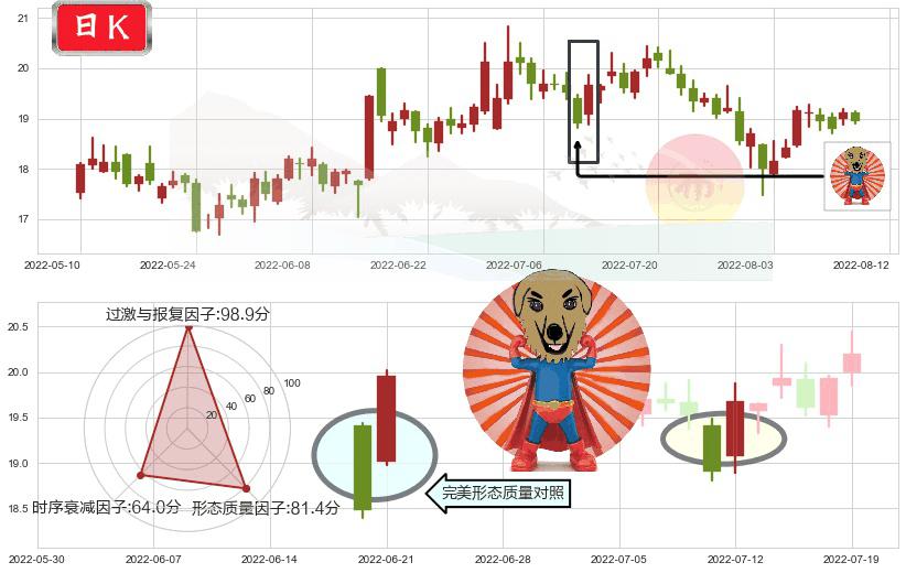 紫光股份(sz000938)旭日东升K线图-阿布量化