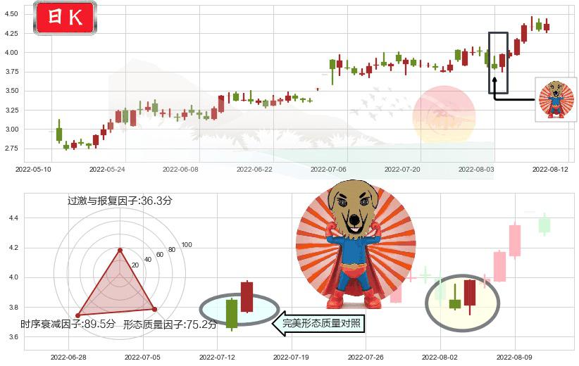 獐子岛(sz002069)旭日东升K线图-阿布量化
