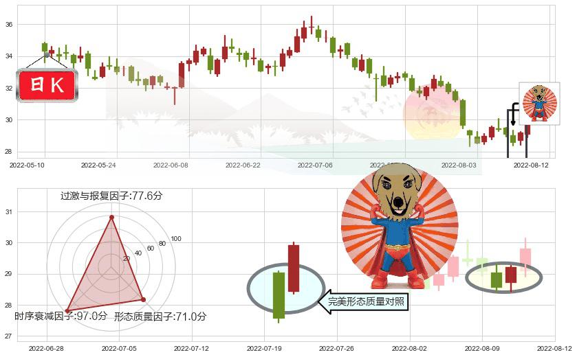 宁波银行(sz002142)旭日东升K线图-阿布量化