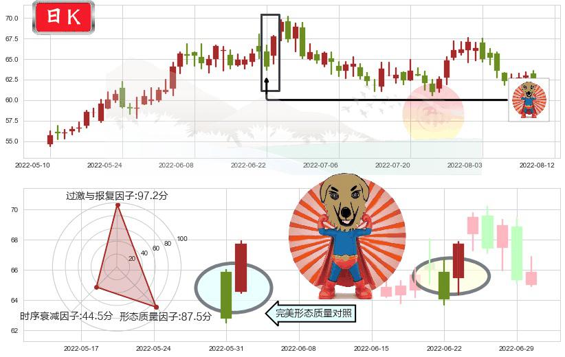 汇川技术(sz300124)旭日东升K线图-阿布量化