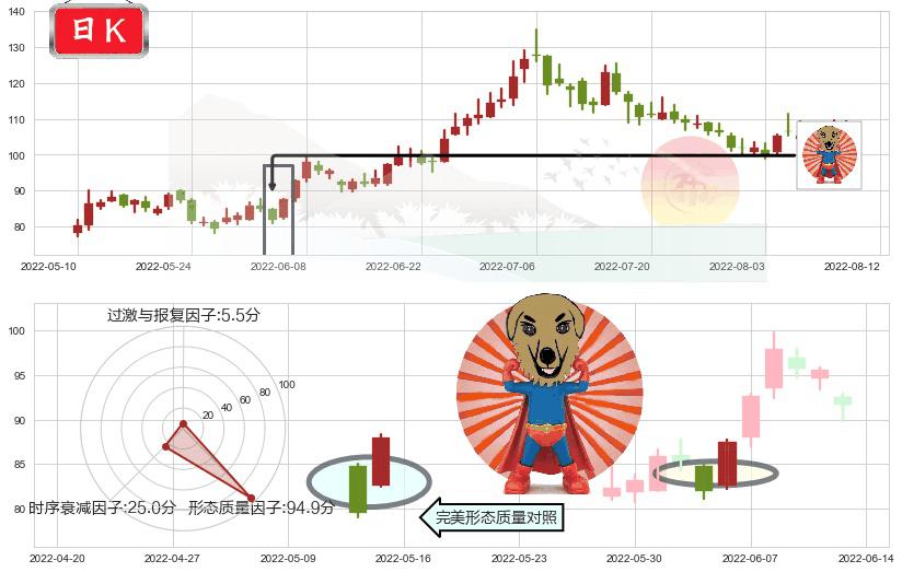 泰格医药(sz300347)旭日东升K线图-阿布量化