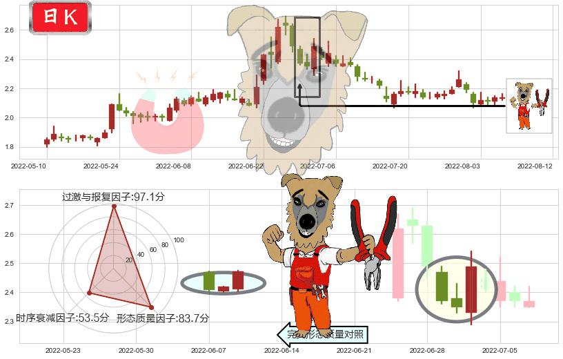 包钢股份(sh600010)上涨镊子线(U形磁铁)K线图-阿布量化