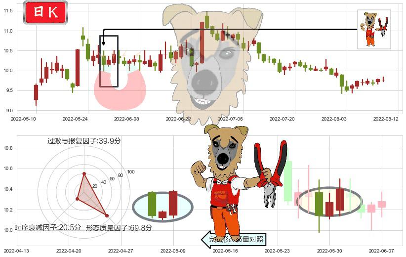 古越龙山(sh600059)上涨镊子线(U形磁铁)K线图-阿布量化