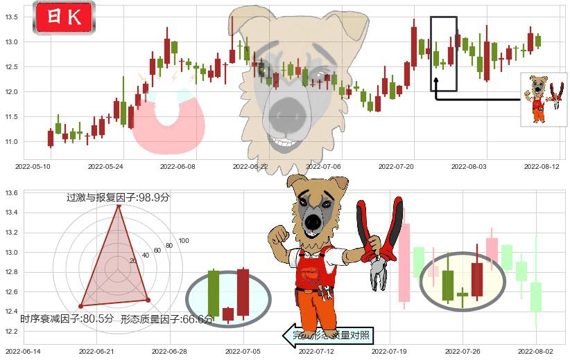 中船科技(sh600072)上涨镊子线（U形磁铁）K线图-阿布量化