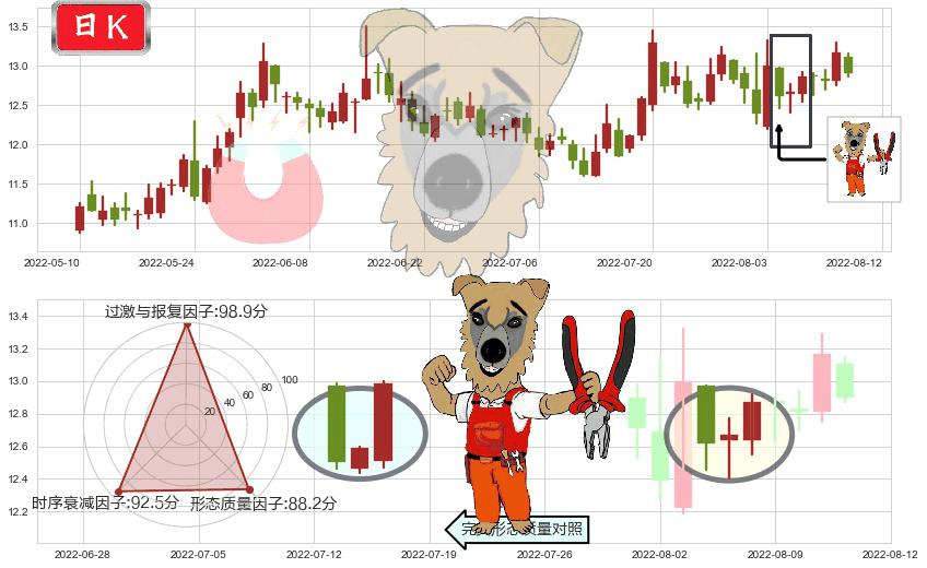 中船科技(sh600072)上涨镊子线（U形磁铁）K线图-阿布量化