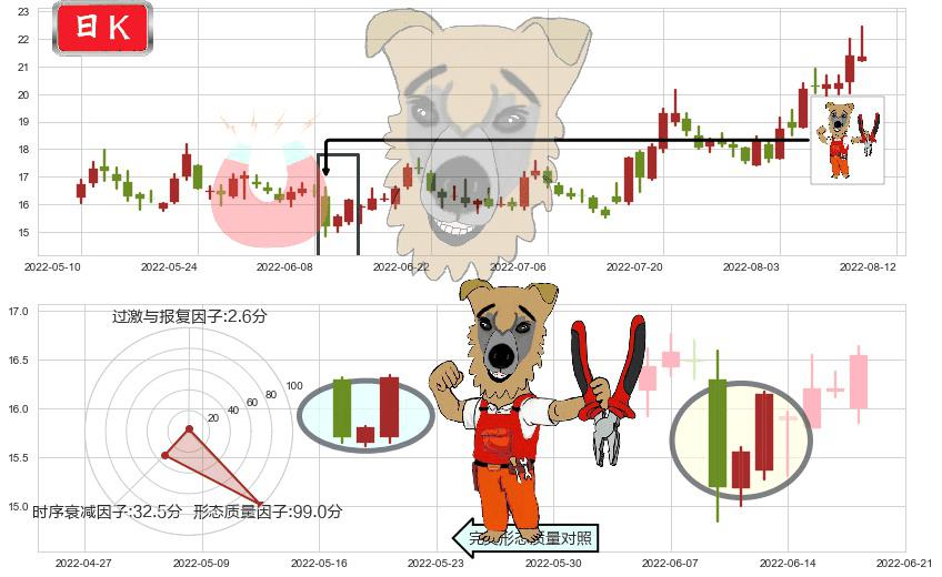 人福医药(sh600079)上涨镊子线(U形磁铁)K线图-阿布量化