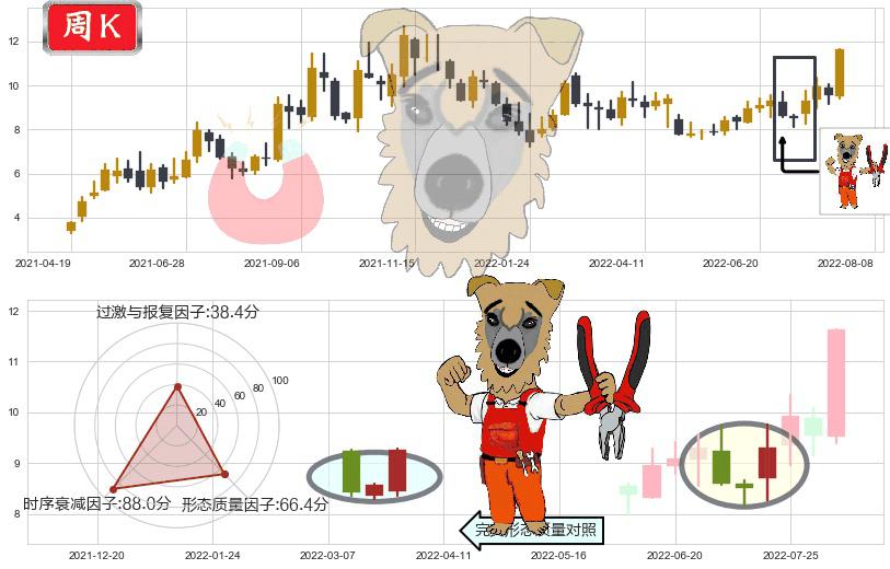 黄河旋风(sh600172)上涨镊子线（U形磁铁）K线图-阿布量化