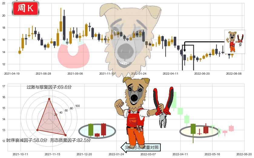 浙江医药(sh600216)上涨镊子线(U形磁铁)K线图-阿布量化
