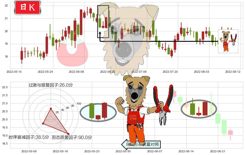 圆通速递(sh600233)上涨镊子线（U形磁铁）K线图-阿布量化