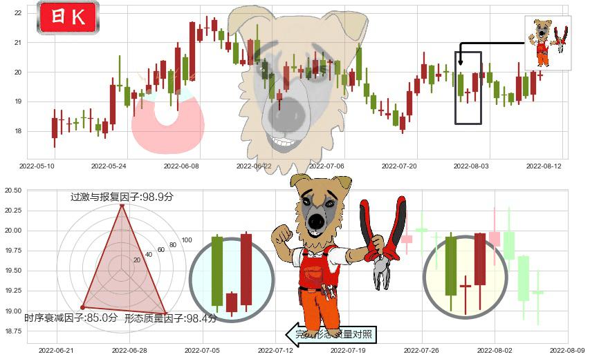 圆通速递(sh600233)上涨镊子线(U形磁铁)K线图-阿布量化