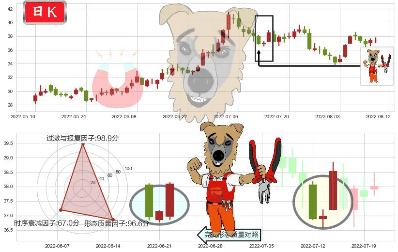 恒瑞医药(sh600276)上涨镊子线(U形磁铁)K线图-阿布量化