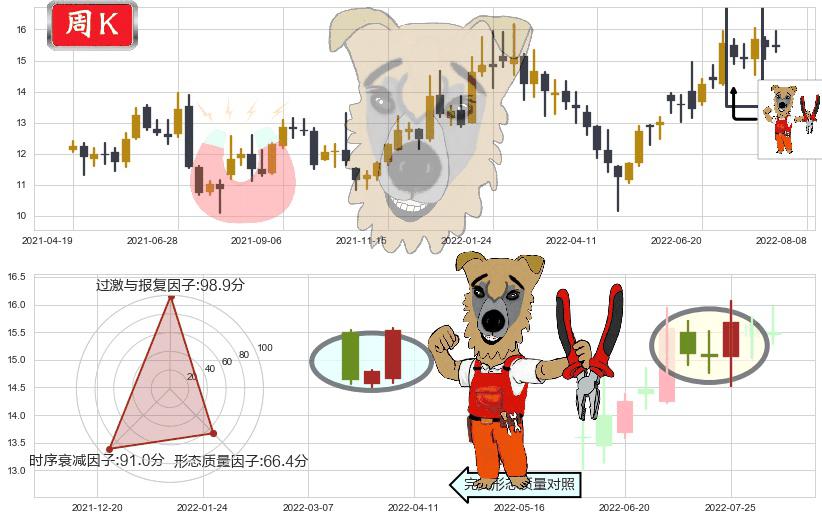 大恒科技(sh600288)上涨镊子线(U形磁铁)K线图-阿布量化