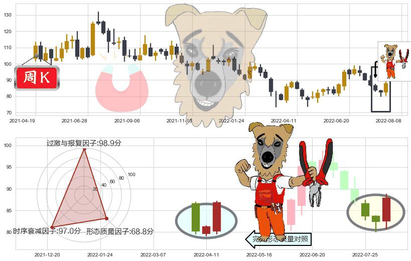 万华化学(sh600309)上涨镊子线（U形磁铁）K线图-阿布量化