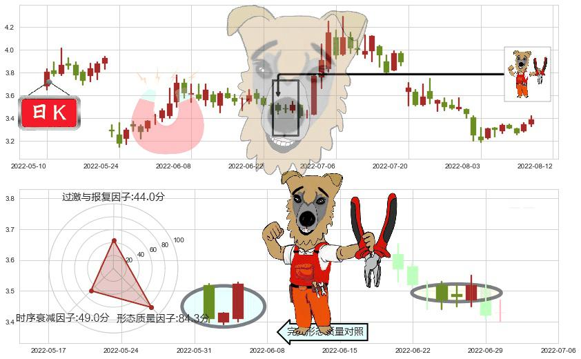 桂东电力(sh600310)上涨镊子线(U形磁铁)K线图-阿布量化